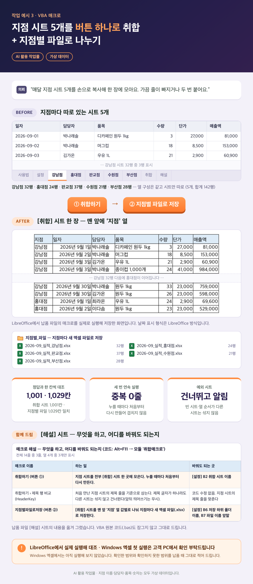 매크로 견본 — 지점 시트 취합 전·후 · 정답 대조 1,001·1,029칸 · 해설 시트 (가상 견본 · 실제 고객 작업 아님)