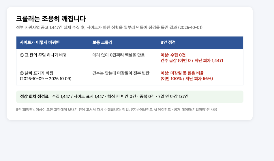 깨짐 감지 시연 — 사이트가 바뀌었을 때 보통 프로그램은 0건·빈칸 엑셀, 저희 점검은 「건수 급감」「마감일 못 읽은 비율 급변」으로 잡음